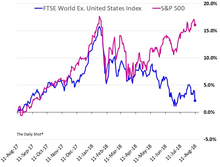 Ftse 500 Chart