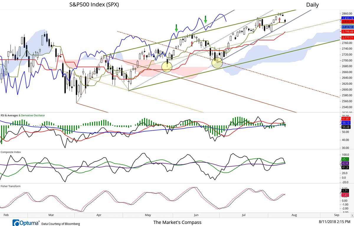 Optuma Charts