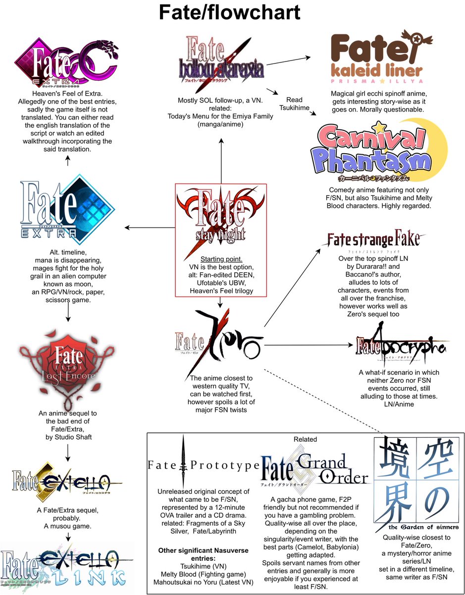 How To Watch The Fate Series In Order / How To Watch The Fate Series