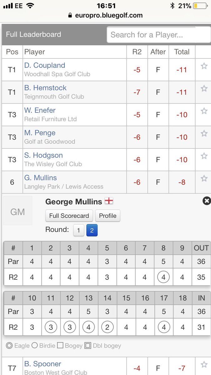 Better week on the <a href="/PGAEuroProTour/">PGA EuroPro Tour</a> with -8 and a bogey free round of 66 to finish 6th overall <a href="/Luke_Sport/">Luke Sport</a> <a href="/elitegolfacadem/">Elitegolfacademies</a> <a href="/LEWIS_ACCESS/">LEWIS Access</a> <a href="/LangleyParkGC/">Langley Park GC</a>