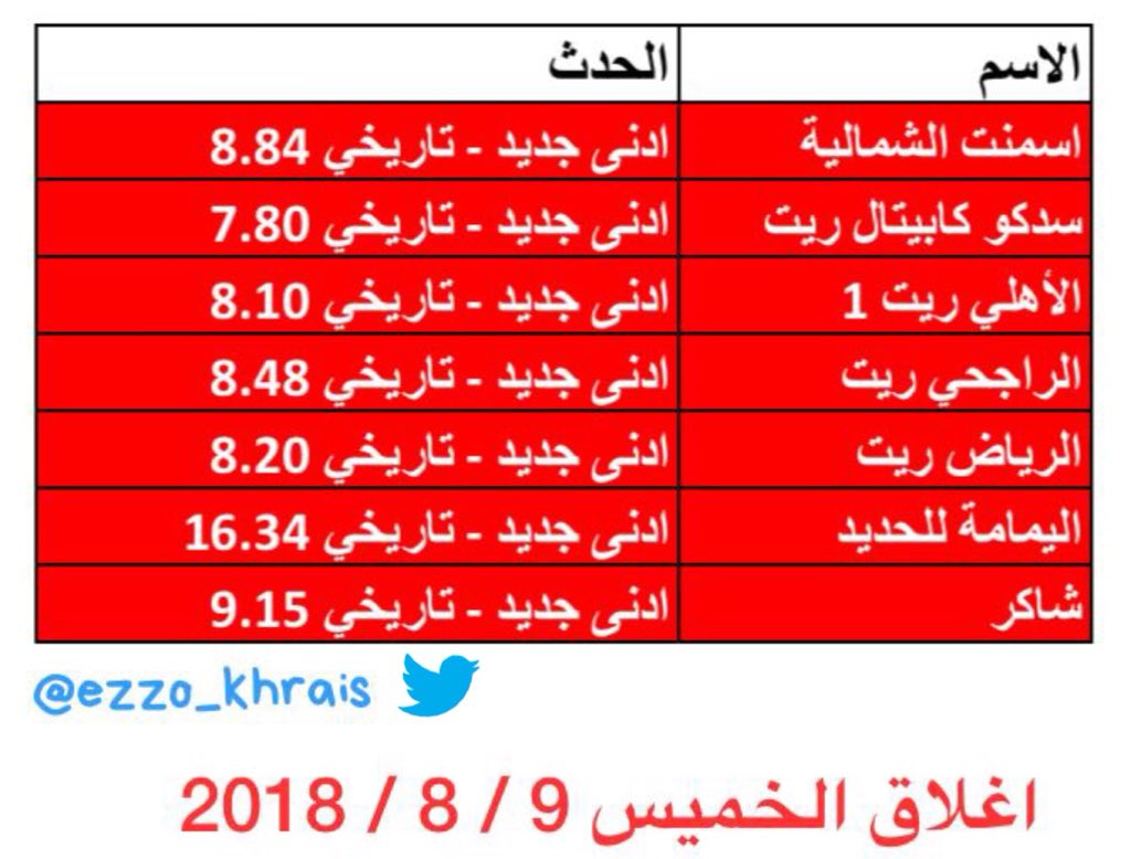 عبدالعزيز خريص On Twitter سجلت أسهم 83 شركة قيعان جديدة