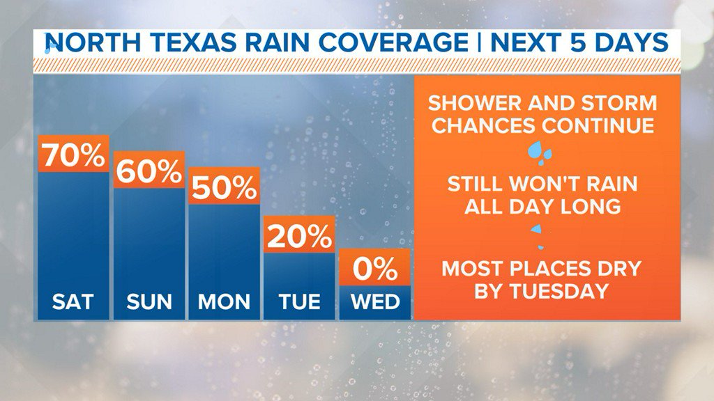 wfaa's tweet image. Forecast: Will it rain all weekend long in North Texas? bit.ly/2MDN682