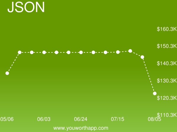 YouWorthApp's tweet image. JavaScript Object Notation (JSON) weekly job market value is down -16% to $122,540.48 buff.ly/2GgcM8p #javascriptobjectnotation #salary