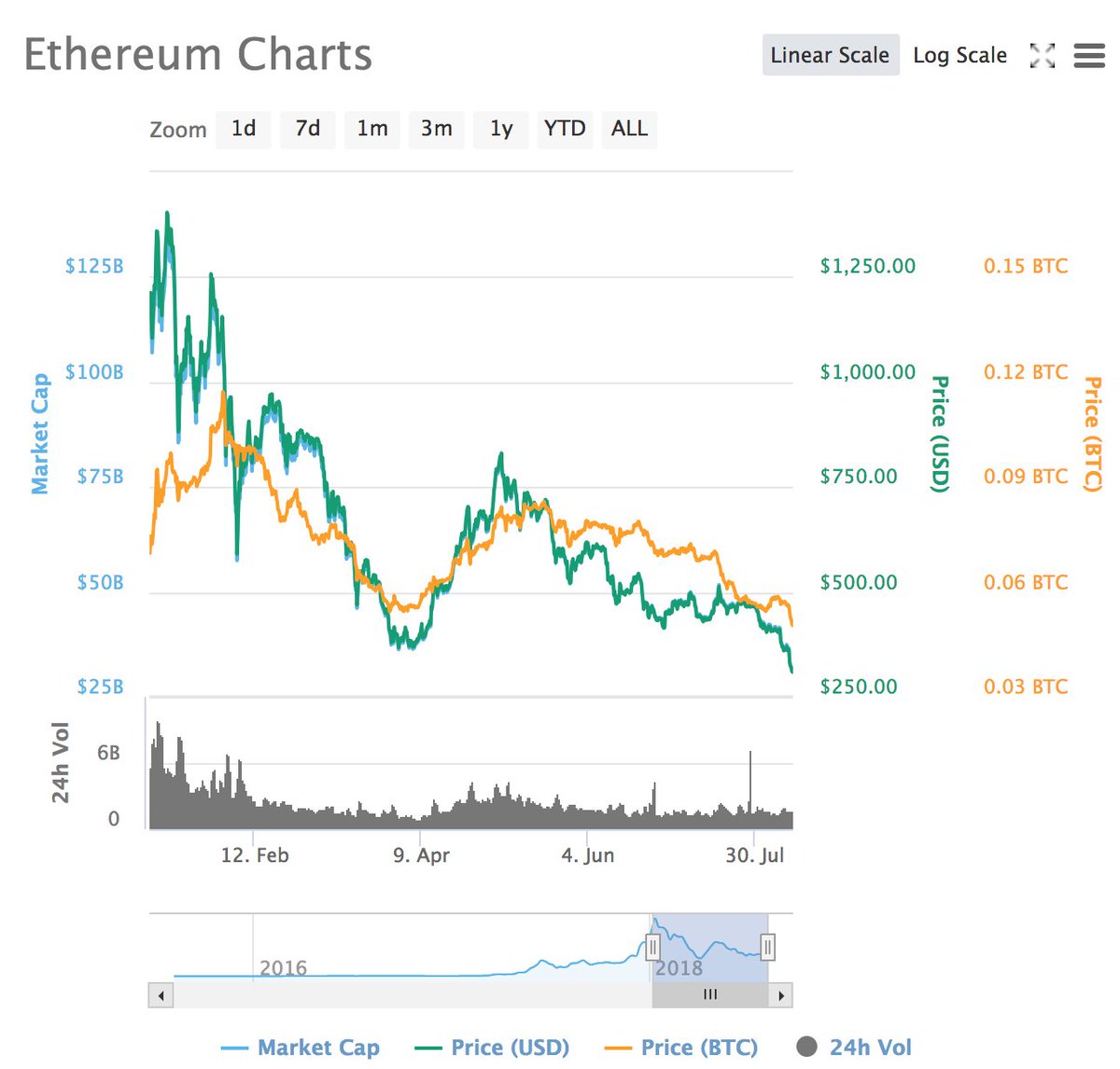 BitcoinIsSaving's tweet image. January 8th 2018 was the top of the ETH narrative, the day on which "The case for Ethereum maximalism" was published (blog.elidourado.com/the-case-for-e…)