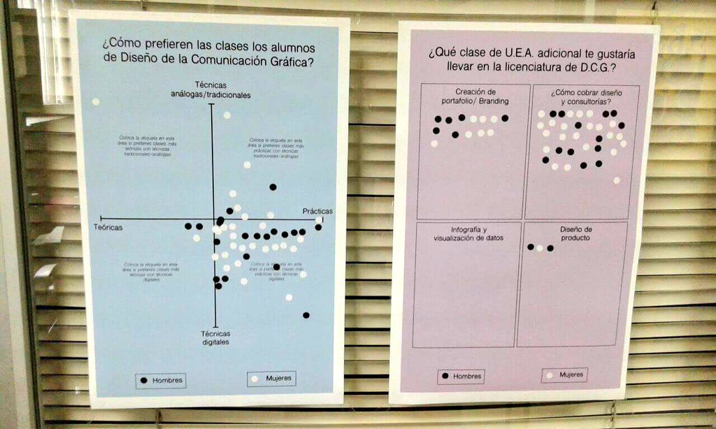 unatalR's tweet image. Los estudiantes de #diseño de la UAM-X opinaron sobre sus clases y materias. En esta #visualizacióndedatos vemos su preferencia por clases prácticas y técnicas digitales. Además, quieren saber cómo cobrar su trabajo y presentar su book.

#analogviz #dataviz