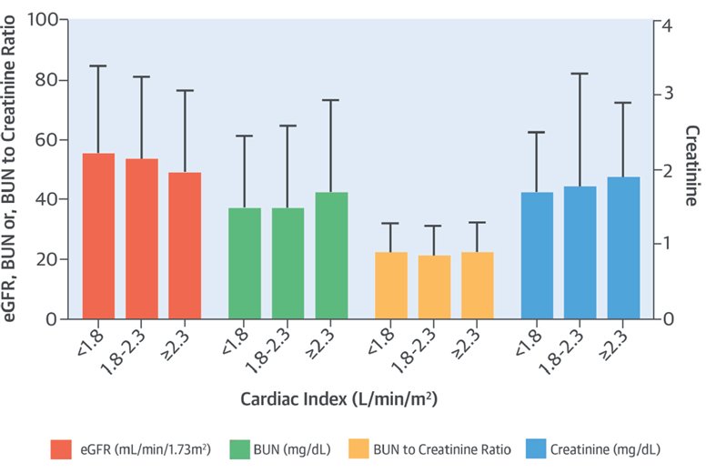 pranavgarimella's tweet photo. @HMoradiMD @Nephro_Sparks @zalaly @kamkalantar @croncoIRRIV @GlassockJ @XPOTASN @rheault_m That is if you consider that cardiac output is actually related to kidney function in HF. Evidence suggests that #forwardflow hypothesis may not really hold and venous congestion is really more important. Assoc of cardiac index tertiles with kidney function below (JACC 2016) https://t.co/6wVxruBwCu