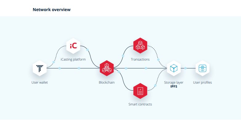 #iCasting

<a href="/iCasting_NL/">iCasting</a> is going to decentralize the booking processes by several blockchain utilizations:

* Ethereum wallets
* Smart Contracts
* Payment Escrow

#Blockchain provides the well needed security and privacy that we as a team envisioned for our users.
$crypto / #ICO