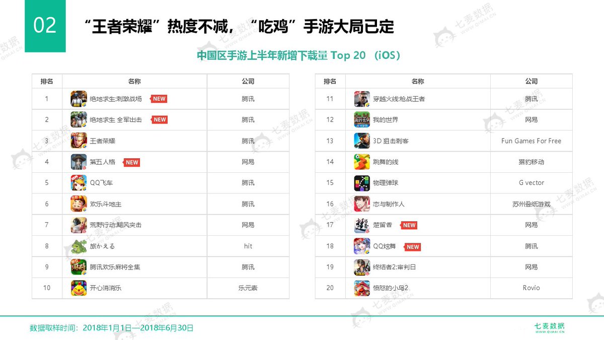 山谷剛史 中国アジアitライター19年目 على تويتر 今年の中国appstoreの人気ゲームアプリ ライトゲーム ではないがpubg強し 続く以前から小中学生に人気の王者荣耀 T Co Lptwyayewp も粘る 旅かえるも今年の最初のほうしか人気 なかったのに人気上位に入るｗ