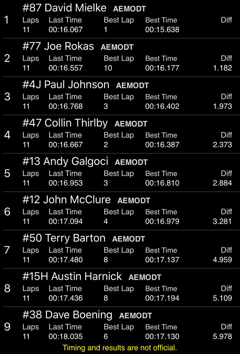 David Mielke wins the first #AEMODT heat race. Rokos, Johnson, Thirlby and Galgoci transfer to the A.