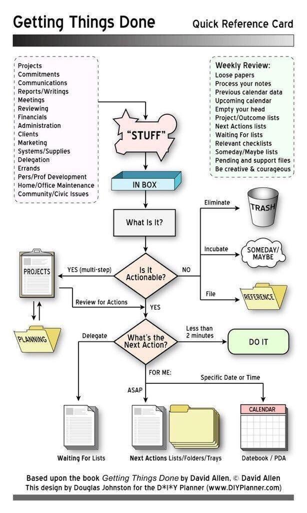 adnan_qahtani's tweet photo. مختصر كتاب ديفيد ألن، ومهارة GTD
لإدارة المهام...
#improve_yourself https://t.co/TzT5pwgowu