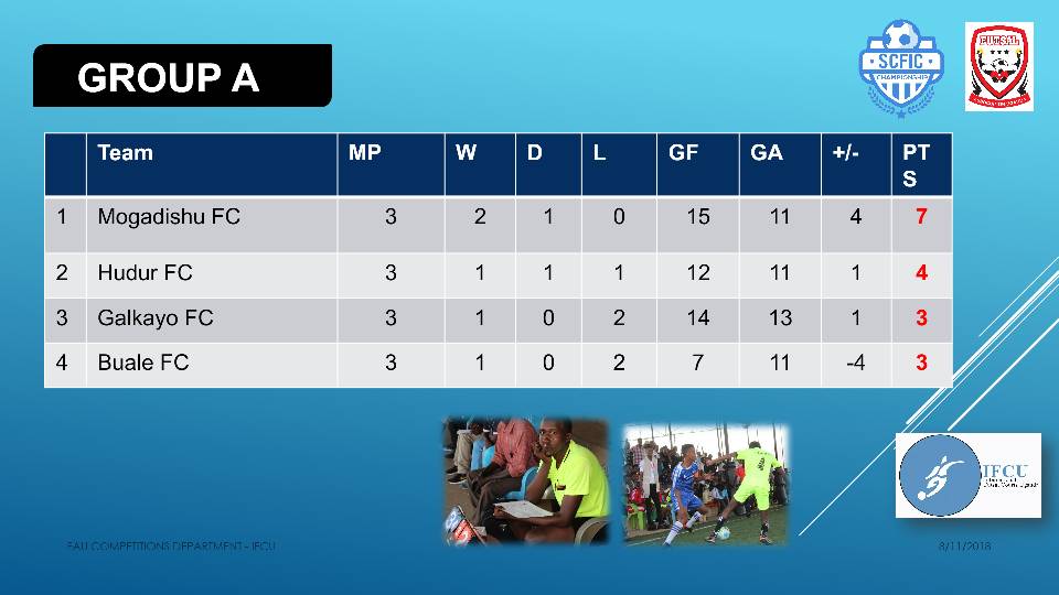 The Somali community Futsal Intercity championship table standings as we head to quarter finals this Friday. @ymcducaale @Ramhadji <a href="/kawowosports/">Kawowo Sports</a> <a href="/nbs/">NBS</a> <a href="/JjunjuHamzah/">Jjunju Hamzah</a> <a href="/OfficialFUFA/">FUFA</a> @FAU_Uganda @lugspatrickpd <a href="/CAF_Media/">CAF Media</a> <a href="/CAF_Online/">CAF Online</a> <a href="/CGTNOfficial/">CGTN</a> <a href="/BBCSport/">BBC Sport</a>