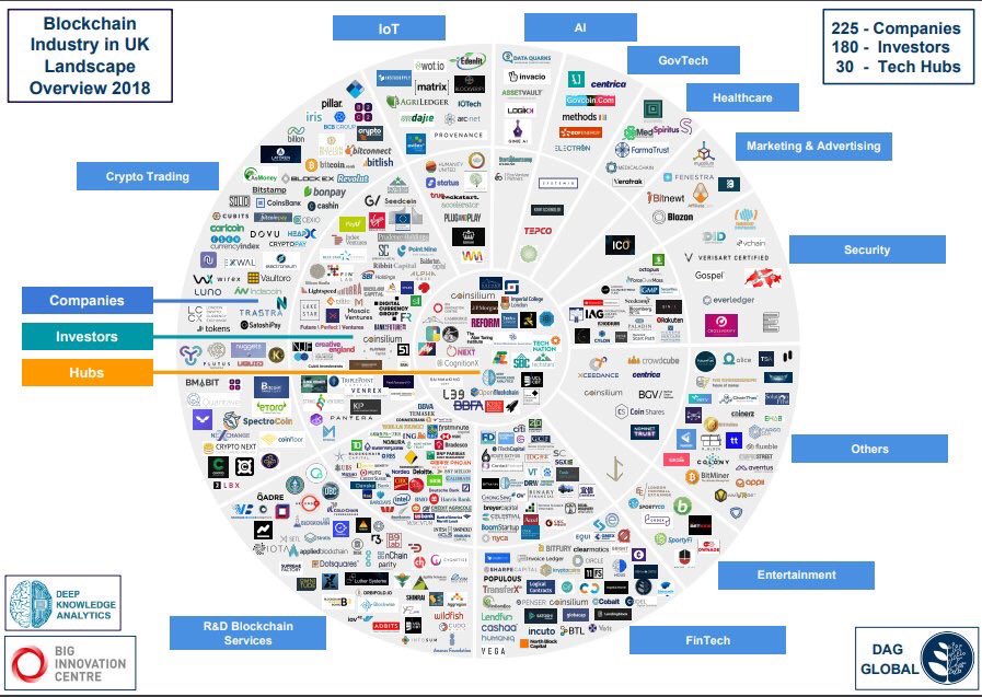 goyucel's tweet image. İngiltere’deki #blockchain ekosistemi. 225 şirket, 180 yatırımcı ve 30 teknoloji merkezi sadece bu işe yoğunlaşmış durumda. İncelemeye değer. İncemekle kalmayıp biran önce bizim de bu yeni teknolojiler konusunda aksiyon almamız lazım.