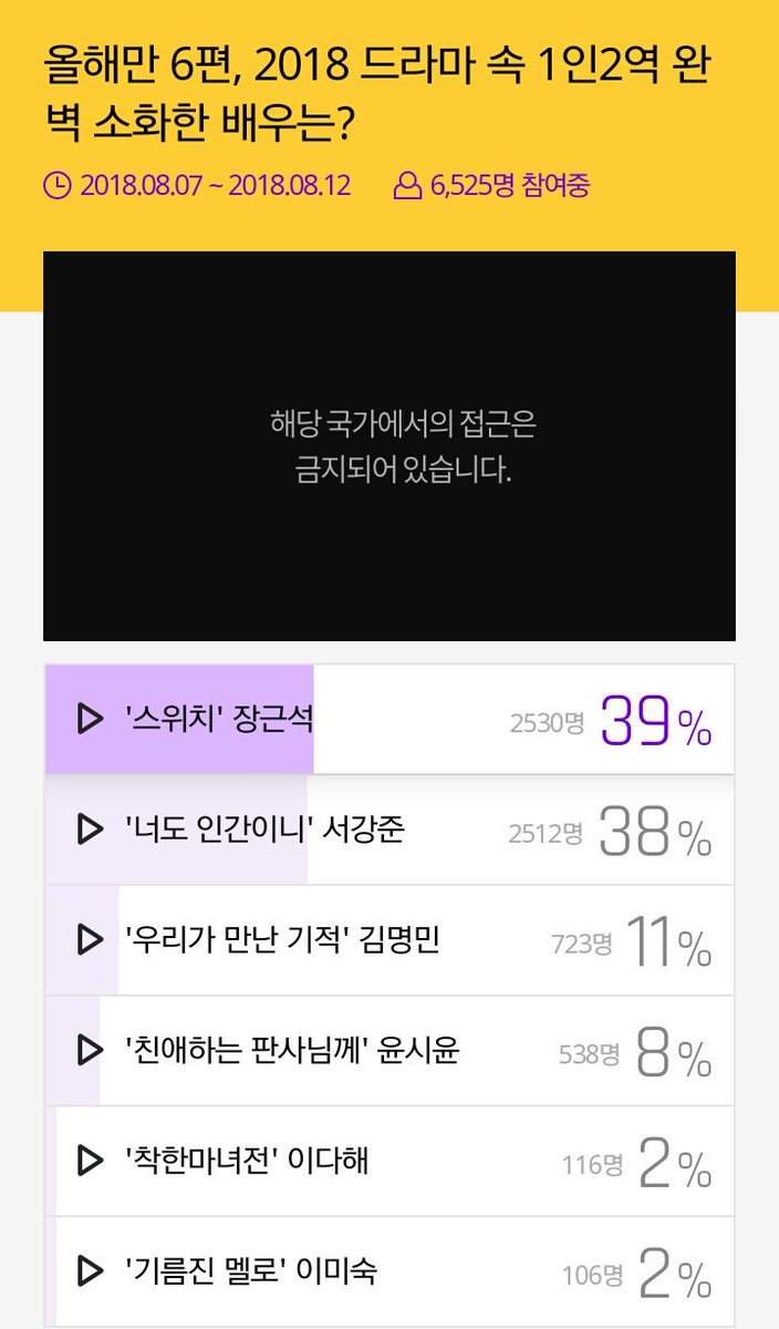 sukkie_eel's tweet photo. 올해만 6편, 2018 드라마 속 1인2역 완벽 소화한 배우는?
JKS in 1th place 🎉 LEZGO!! Vote for JKS 👌✌
https://t.co/IaonJUFIah
@AsiaPrince_JKS #장근석
#JangKeunSuk #jks
#Switch_ChangeTheWorld
#wewillwait
#eelswillwaitforJKS https://t.co/OJJTANxCdu