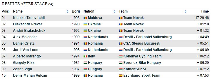 The final stage of the Tour of Szeklerland went to Valentin Plesea. The overall win went to Nicolae Tanovitchii who starred in a 1-2-3 for Team Novak. Promising Dutch talent Alex Molenaar of <a href="/CyclingTalents/">DESTIL-Parkhotel</a> placed a very good fourth. #TourofSzeklerland
firstcycling.com/race.php?r=566…