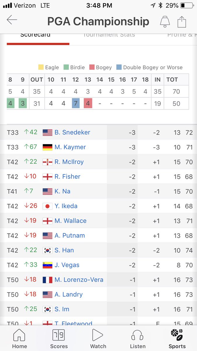 MKleffner's tweet photo. Triple bogey, bogey.  Course still playing too easy for you @JordanSpieth? https://t.co/XwjLH7W5H9