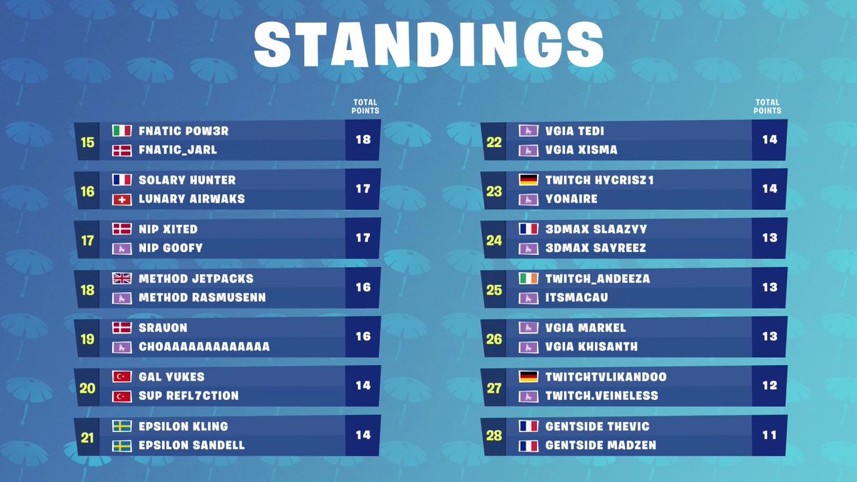 fortnite news fnbr news on twitter that s a wrap on week 5 of summerskirmish here are the final standings for day 2 congratulations to k1nzell and - gentside fortnite