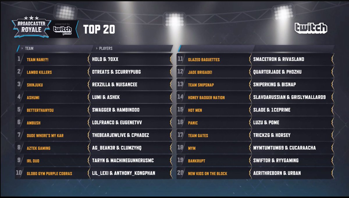 Myth_Rippa's tweet photo. Game 3 done and Team NANI!?! is still in 1st! Let's go @HoloPlaysGames and @7oxxTV the pack believes in you 😀 #LanBound #TeamNani https://t.co/kULiVSDqnP