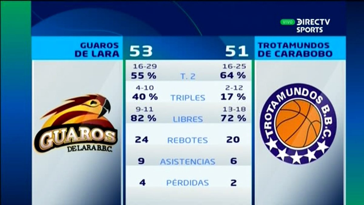 AlfonsoSaerG's tweet photo. Así van las cosas al medio tiempo. Séptimo de la final Guaros-Trotamundos. Que gane el mejor. 🏀💪🏼 #LPBenDIRECTV https://t.co/60pdIMiI9w