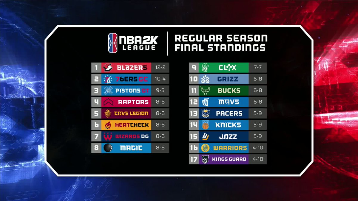 Nba 2k League On Twitter Final Regular Season Standings