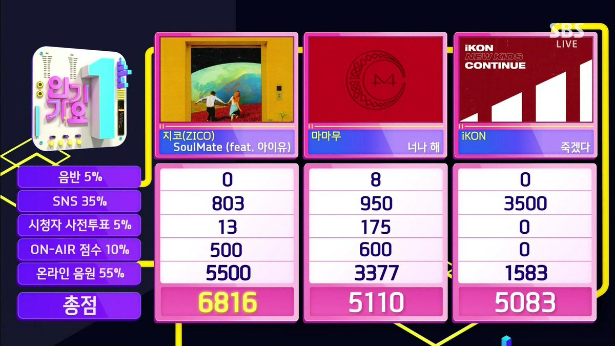 BlockB_united's tweet photo. [!!!] 180812 Congratulations Zico for winning No. 1 on SBS Inkigayo!!

🎊🎉🏆 #SoulMate1stWin #지코 https://t.co/dpIisuSZC7