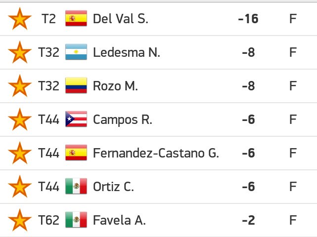 golfsportint55's tweet photo. #EllieMaeClassic R3
Líder -17 https://t.co/q4QGWGmenG