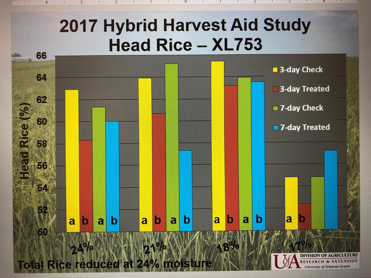 1 year 1 location.  #cokerfarms  <a href="/annacoker3/">ANNA COKER SMYLY</a> <a href="/laurenmcoker/">Lauren C Stringer</a> will wait til we get a combine run sample of below 23% before we “salt” rice. Thanks <a href="/JHardke/">Jarrod Hardke</a> <a href="/ARRiceBoard/">AR Rice Board</a> good info. Better MY=better $$ @MattSnow06  @RiceTec  <a href="/producersrice/">Producers Rice Mill Inc</a> <a href="/RicelandFoods/">Riceland Foods, Inc.</a> <a href="/RiceArkansas/">Arkansas Rice</a> <a href="/usaricenews/">USA Rice</a>