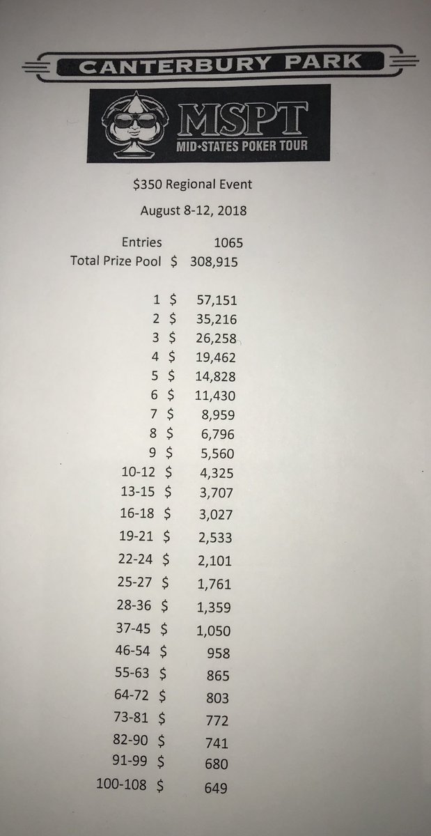msptpoker's tweet image. The $350 Regional Event at @CanterburyCards drew 1,065 entries

108 are guaranteed at least $649 with $57,151 up top!

#canyoufeelit