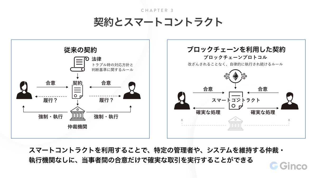 3章で紹介するのは、スマートコントラクトによる「契約」の再発明についてです。 既存の「契約」は 、合意内容や取引成立の不確実性を取り除くため、中央管理者の執行力を信用するモデルですが、ブロックチェーン技術とスマートコントラクトによって不確実性が排除される  ...