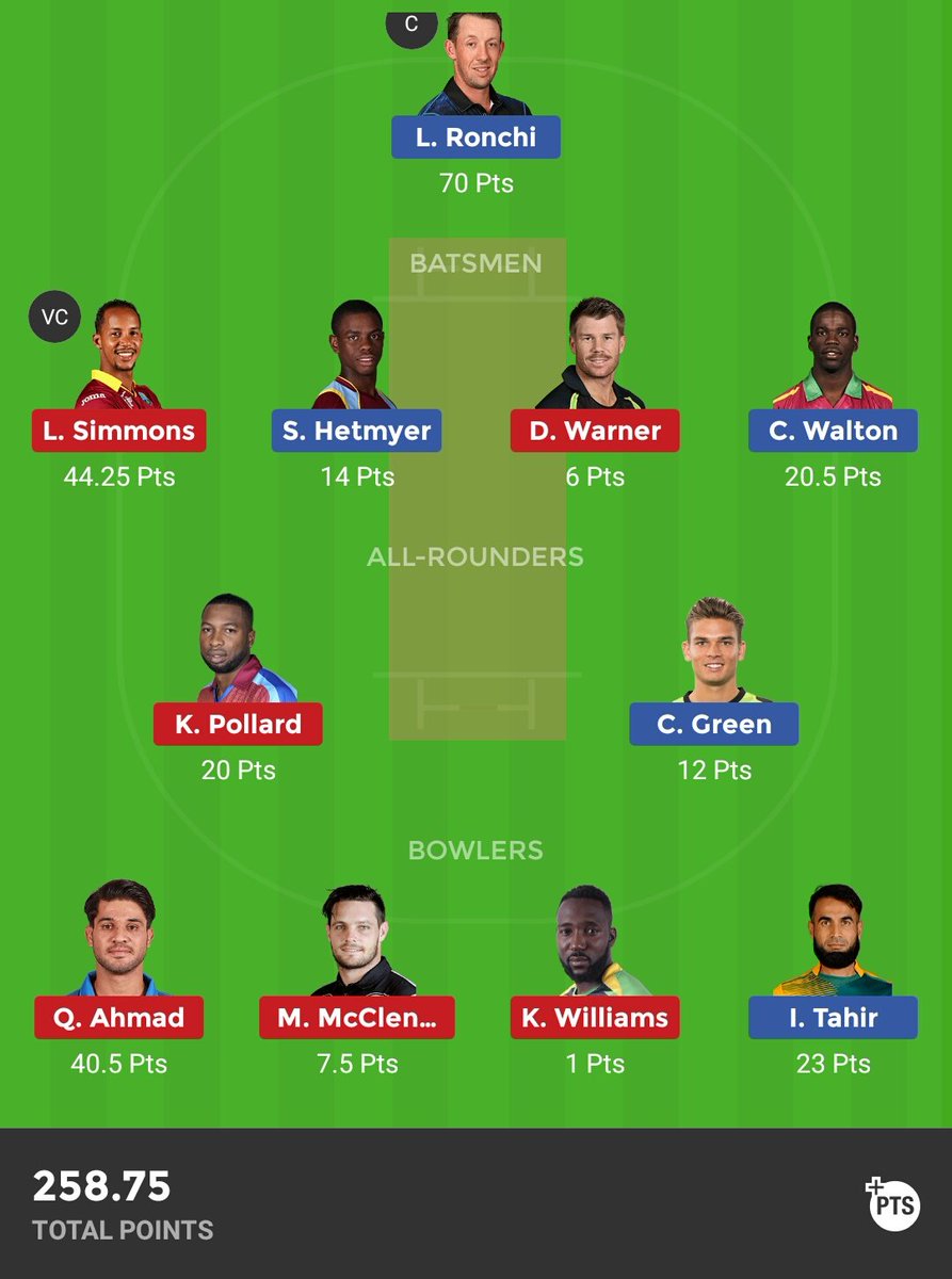 skill_fantasy's tweet photo. Cpl result
#CPL18 #Dream11 #TKRvSKP #GAW #STS
#Dream11Team 
@Dream11 @cricketfanatic6 @d11_allrounder @D11_Devill10 @dream11champ321 @DREAM11KING_ @HARMAN055_ @Patelvikesh664 @IFSG_official https://t.co/vZ0AhuoHMi