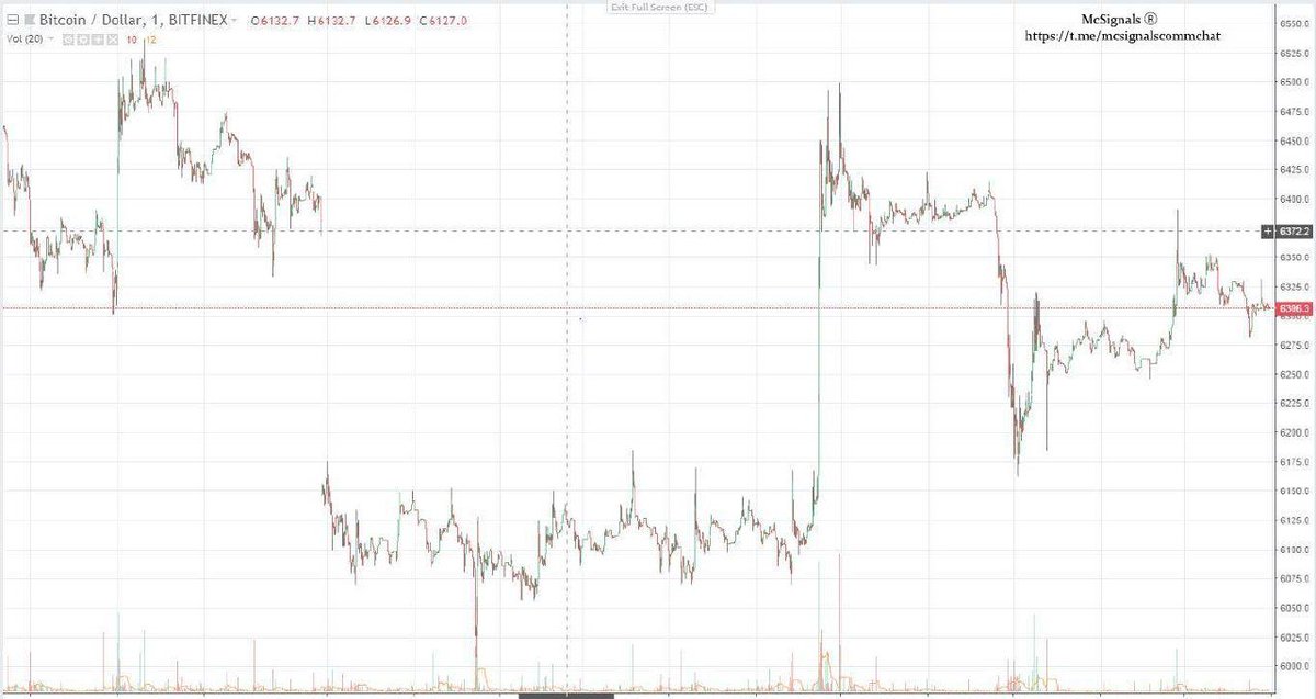 crypto_McSignal's tweet photo. #BTC #USD #Update #News 
#BTC will not reach 5750$ (there is a big #support at 6000$) 
a corrective wave may start soon to 6800$ - 7200$ - 7500$ then another big dump will start to 5000$ - 4500$ 
Do not forget that BTC in a #downtrend #market 
#invest #Smart #Earn #Daily https://t.co/bwK9HpQ7dh