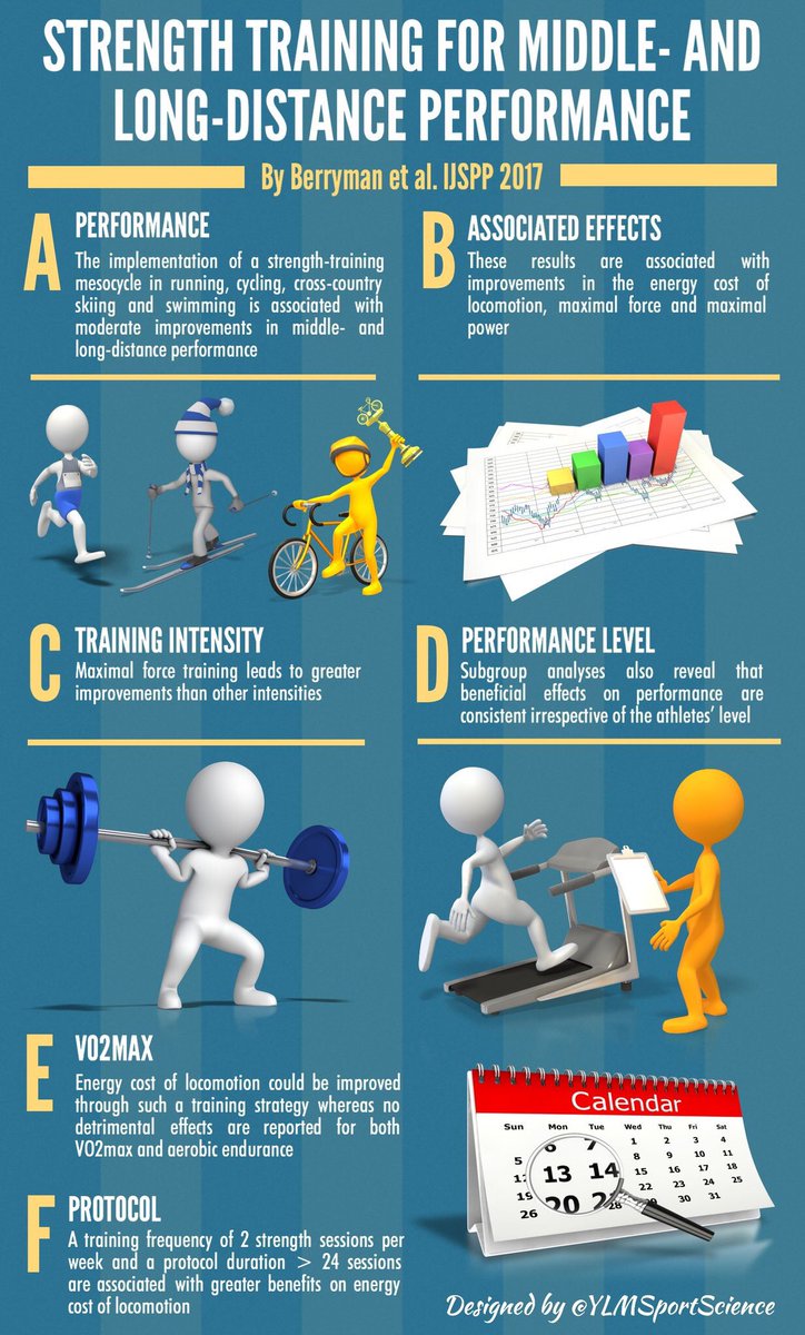YLMSportScience's tweet photo. Strength Training for ⬆️Middle &amp; Long-Distance Perf:
 💪🏻 Max force
 🗓 2x /week
 ⌛️ 3 months or more
 ✅ 🏃🏼🏊🏻🚵🏻🎿
 📍https://t.co/0SgH0Gol6f https://t.co/K4lFOIqvhr