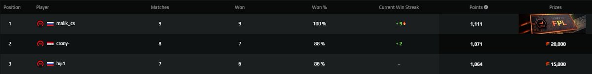 ImBonafide's tweet photo. Thirty minutes until the final day of the @FPLCircuit #FPLQualifier kicks off!
Malik_cs leading the way closley followed by corny- and hiji1.
Follow the action at https://t.co/Xzq6vbGKLO https://t.co/28FCs7CN3p