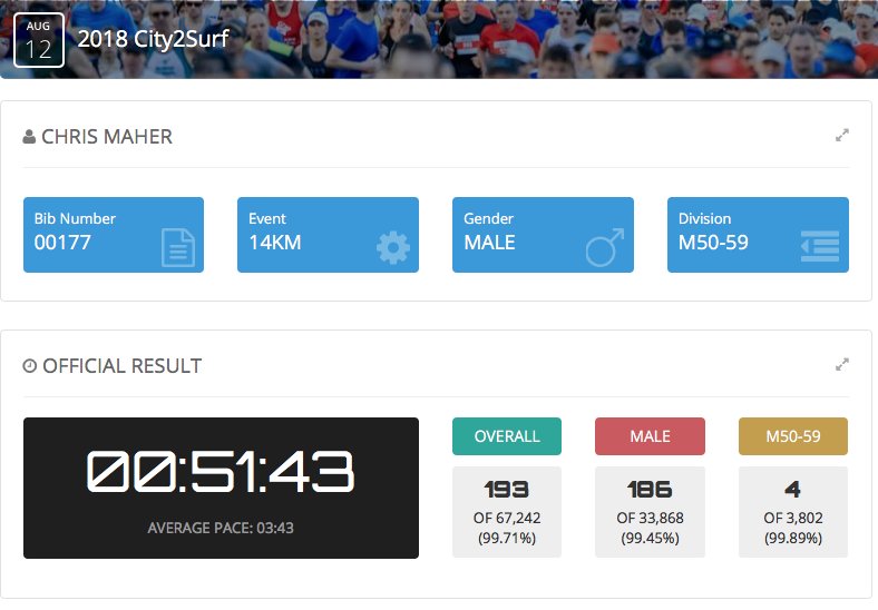 CGMMaher's tweet image. Finished today's City to Surf in 51:43; 1:15 faster than 2017. @RodWhiteley didn't you bet I would be slower in 2018 as I would be 57? @MaryOKeeffe007