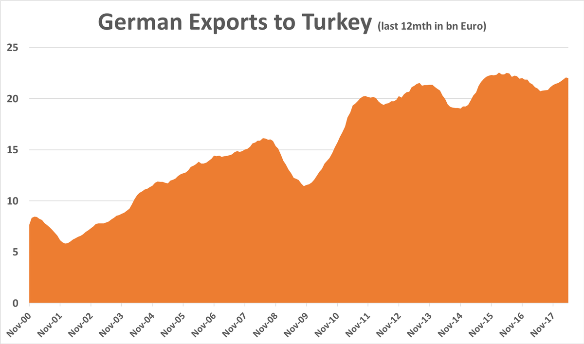 Schuldensuehner's tweet photo. Good morning from #Germany for which Turkey definitely matters. Not least German comps have exported goods worth €22bn to #Turkey in the past 12 mths, just shy of a record. Turkey is the 16th most important export destination for Germany. https://t.co/4PUF6U4Z2r