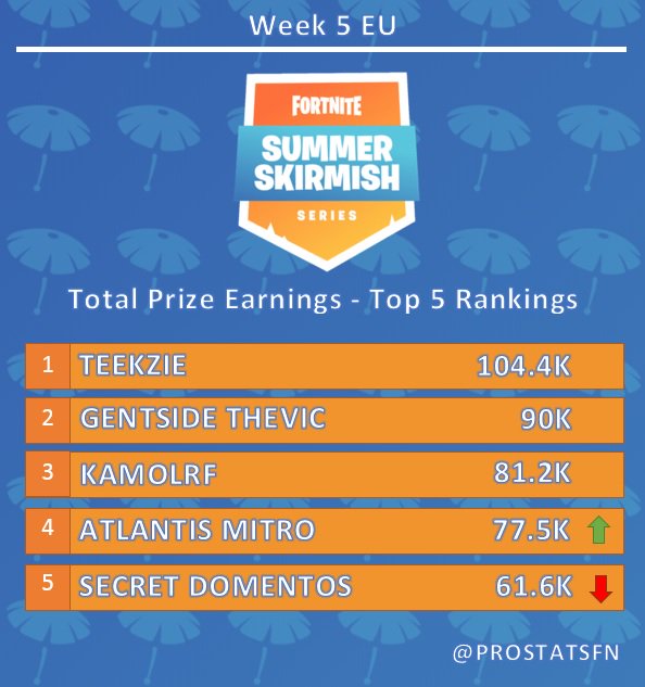 Total prize earnings over all weeks in the #SummerSkirmish for EU. <a href="/teeqzy/">JL Teeqzy</a> extends hes lead at the top. 
<a href="/TheVic_c/">TheVic</a> <a href="/KamoLRF/">Kamo</a> @Atlantis_Mitr0 <a href="/Secret_Domentos/">Domentos</a> <a href="/Team_Atlantis/">Team Atlantis 😷</a> GGs #fortnite