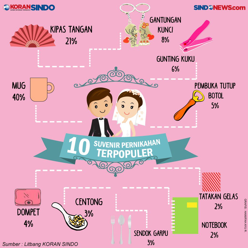 MNCkoranSINDO's tweet photo. Wah tanggal tua tapi banyak undangan nikah nih! Percaya ga percaya, sadar ga sih kalau suvenir yang kita terima selalu mainstream. 😀
Berikut suvenir nikah paling populer versi Koran SINDO.
#SINDOgrafis #suvenirnikah #nikahyuk #musimnikah #weddingjakarta #nikahmuda https://t.co/l1xJLG3u9J