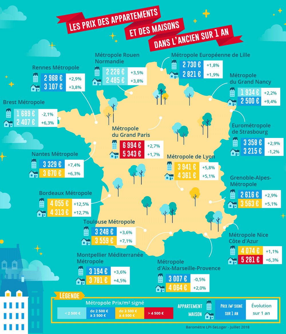 SeLoger's tweet photo. 💰#immobilier : Top 3⃣des métropoles les plus chères en France 
1⃣ #GrandParis: 6.994€/m² 
2⃣ #Nice Côte d’Azur: 4.074€/m² 
3⃣ #Bordeaux Métropole: 4.055€/m² 
Plus d'info👉https://t.co/H1GT57shkI https://t.co/sX3fV4Qf3a