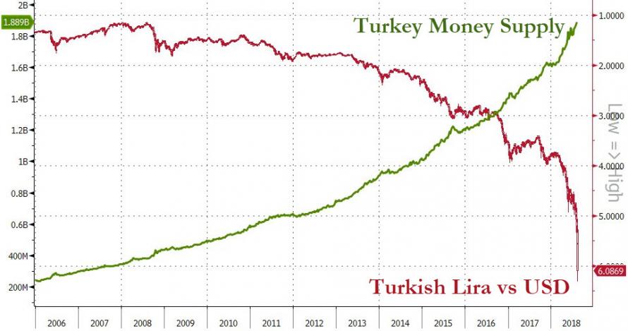 hkucuk_28's tweet photo. Geldiğimiz son noktayi;
Dış güçlere
Papaz'a
Bağlamadan önce şu soruya cevap arayalim?

Emisyon artisina göre #USDTRY'nin bugün tahmini değeri ne olmalıydı?

2007
Emisyon Hcm: 25 Milyar TL
$/TL: 1,3TL.

2018
Emisyon hcm: 138 MilyarTL
$/TL:?
👇
(138/25)x1,3= 7.17 TL

Mutlu Pazarlar https://t.co/cPNHyJKAQD
