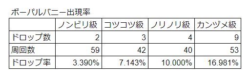 O Xrhsths しょっぽ Sto Twitter 鳳凰の羽根を確定ドロップ するボーパルチキンは全部のクエにランダムで出現するんだけど 等級問わず同じ出現率だったらノンビリ級の方がap的に羽根美味くね って思ったので計算してみたけどそんな事はありませんでした 等級上げた方