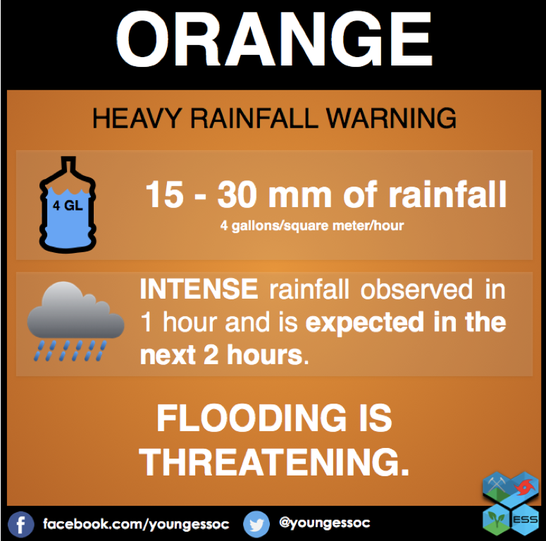 youngessoc's tweet photo. UPDATE: PAGASA raised, again, ORANGE Heavy Rainfall Warning over Metro Manila, Rizal, Bulacan, and Pampanga as of 3 PM. Intense rainfall expected. 

There are already some areas with #WalangPasok. https://t.co/t2fWXj4AVY