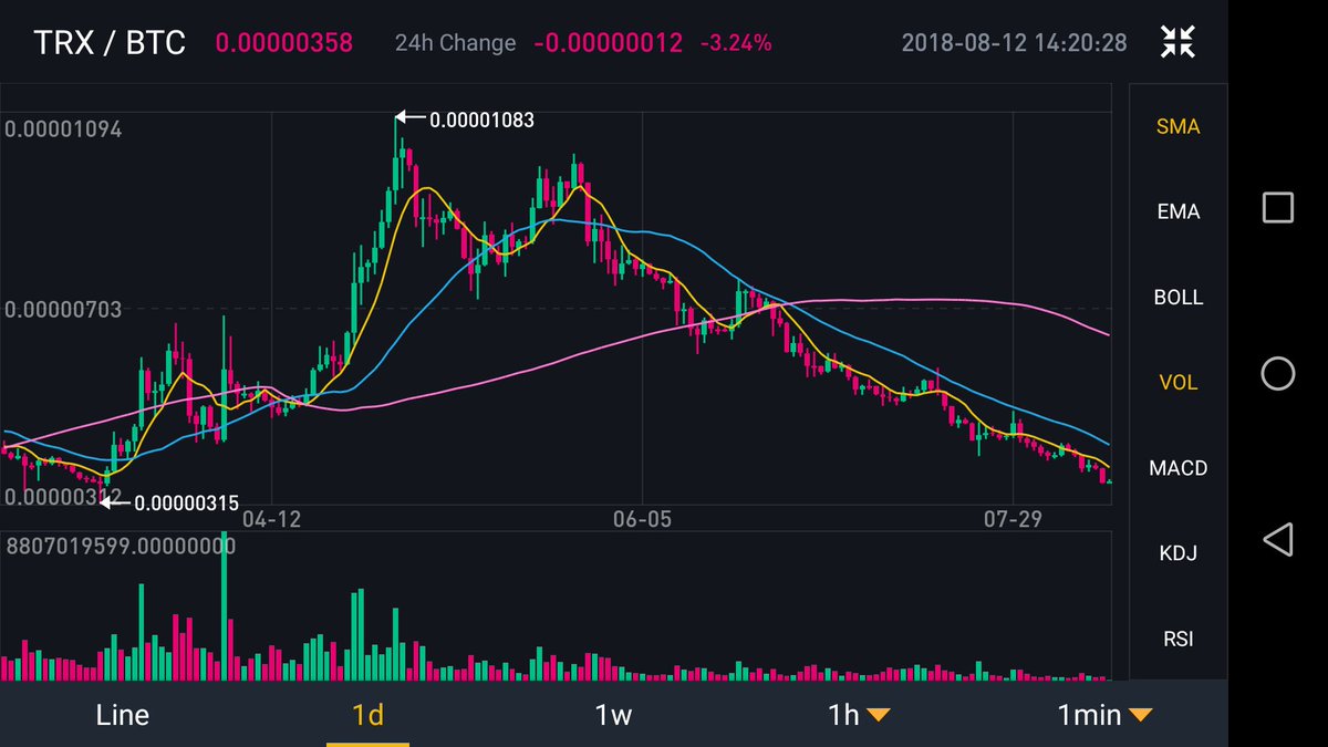 Are we really due for a strong bounce from here on for #TRX, or we goona see it hit 315 sats before engines fire. 1-day #TRX/BTC makes it more clear 🤔🤔