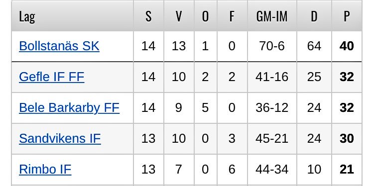 Gefle IF upp på andra plats i damettan efter 2-1-seger idag!
Seriefinal mot Bollstanäs på lördag.
#gefle #gefleif #twittboll