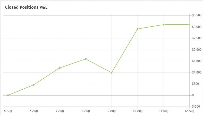 Forexp3com's tweet image. 100% Auto Forex Trading, goo.gl/YP1JpD &amp;amp; goo.gl/gBQiTk
Gain WEEKLY total $3200

#forexrobot #forexstrategy #EURUSD #EURGBP #USDJPY #USDCAD #GBPUSD #GBPCAD #GBPCHF #GBPAUD #CHFJPY #AUDUSD #NZDUSD #EURCHF #AUDJPY #AUDNZD #CHFJPY #USDCHF #forex