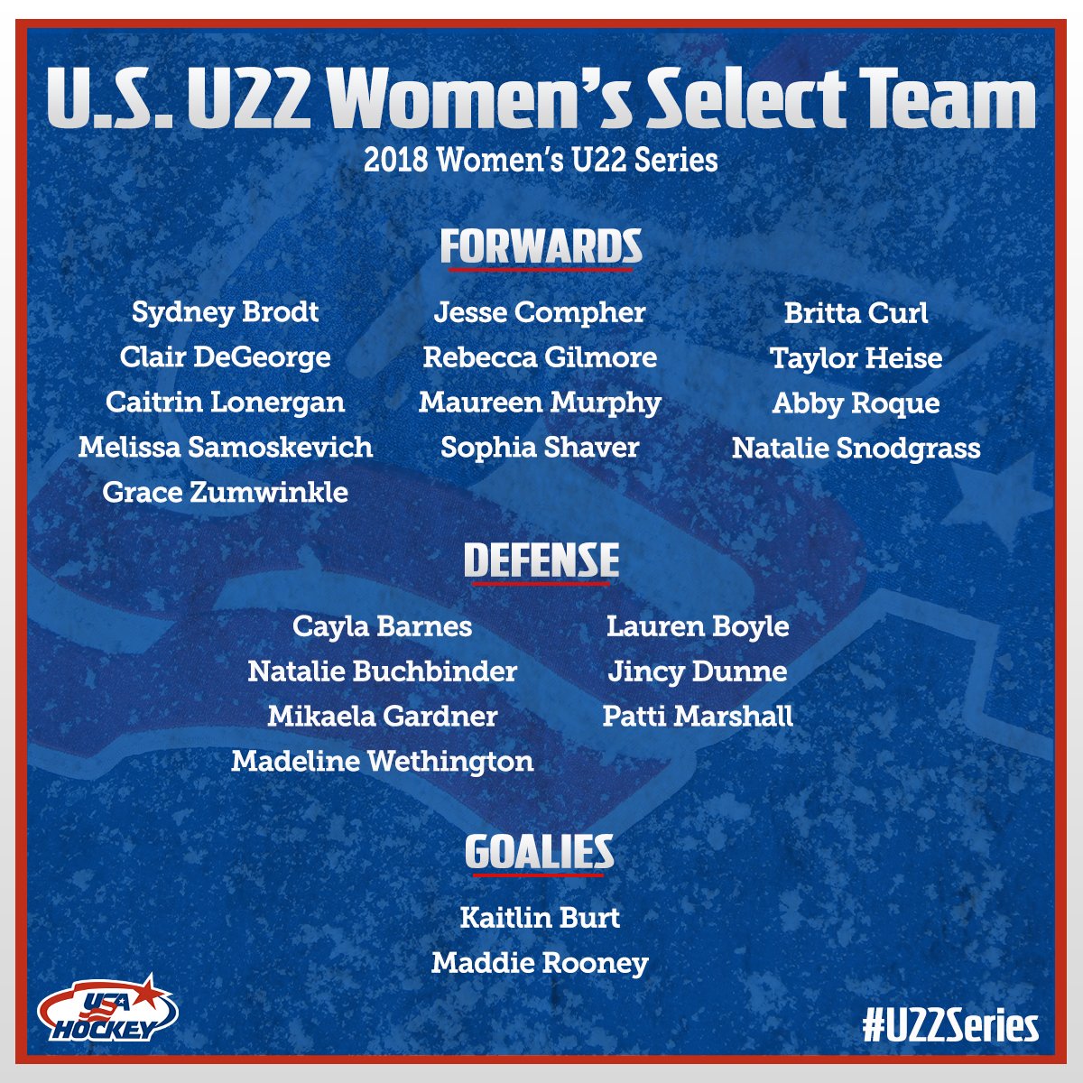 usahockey's tweet image. Rosters for the U.S. U18 &amp;amp; U22 Women's Select Teams have been announced for a pair of three-game series against Canada → bit.ly/2OwcWLO

#U18Series | #U22Series