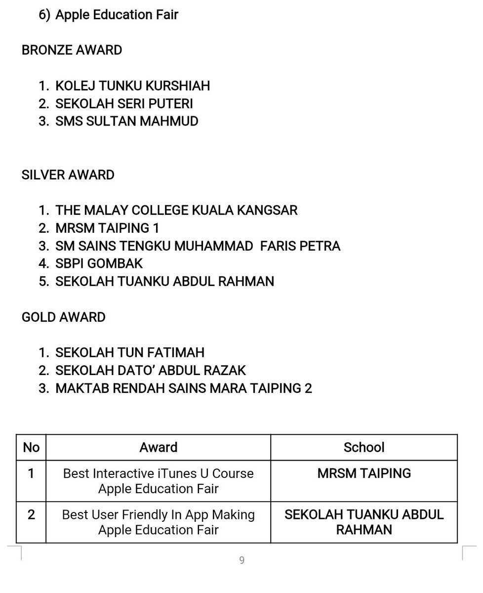 twtstaripoh's tweet photo. Keputusan Pertandingan
Kategori : Apple Education Fair 

#starconfexandstreamcarnival
#scsc18 https://t.co/9607Ov5nuw