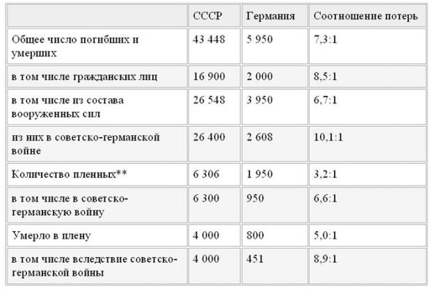 Каковы потери ссср в войне. Потери СССР И Германии в Великой Отечественной войне таблица. Потери СССР И Германии во второй мировой войне таблица по годам. Соотношение потерь СССР И Германии. Потери Германии в ВОВ.