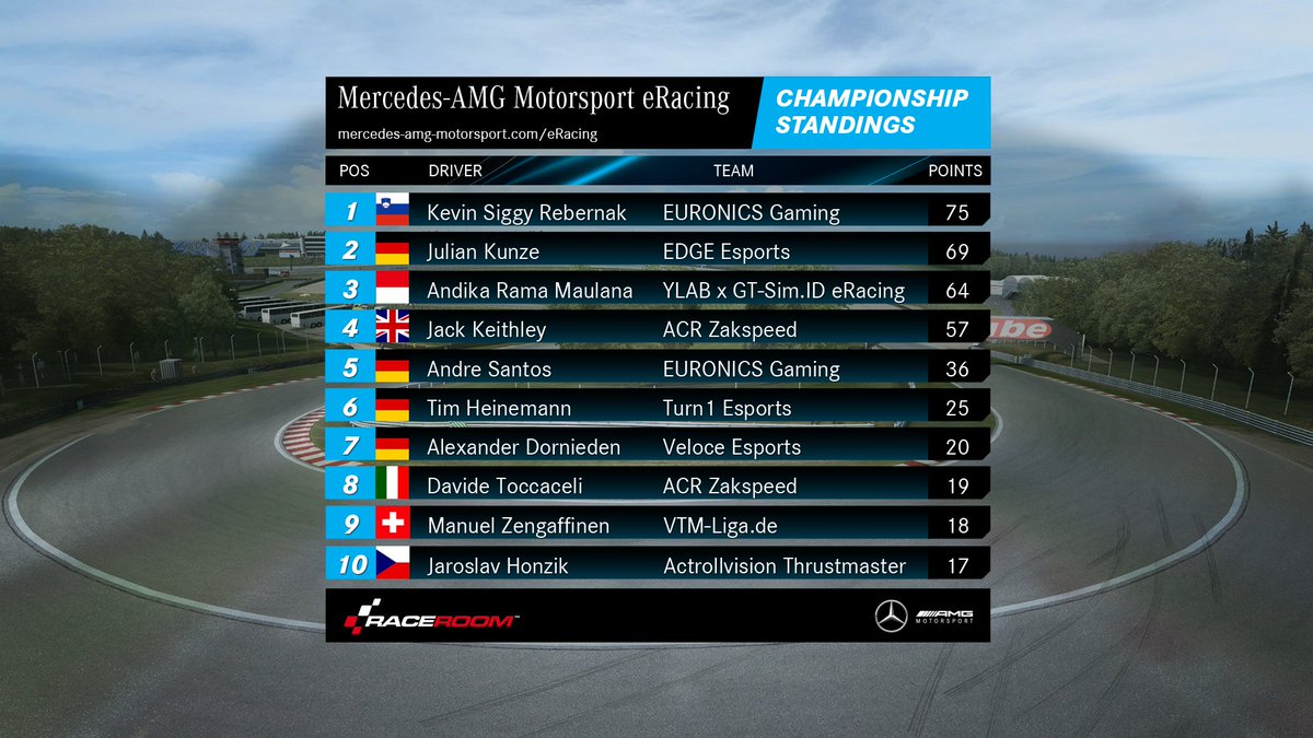 LIVE today 14:00 GMT / 16:00 EU: The sixth round of the <a href="/MercedesAMGDTM/">..</a> eRacing Competition in <a href="/Brands_Hatch/">Brands Hatch</a>. Here are the drivers and standings.