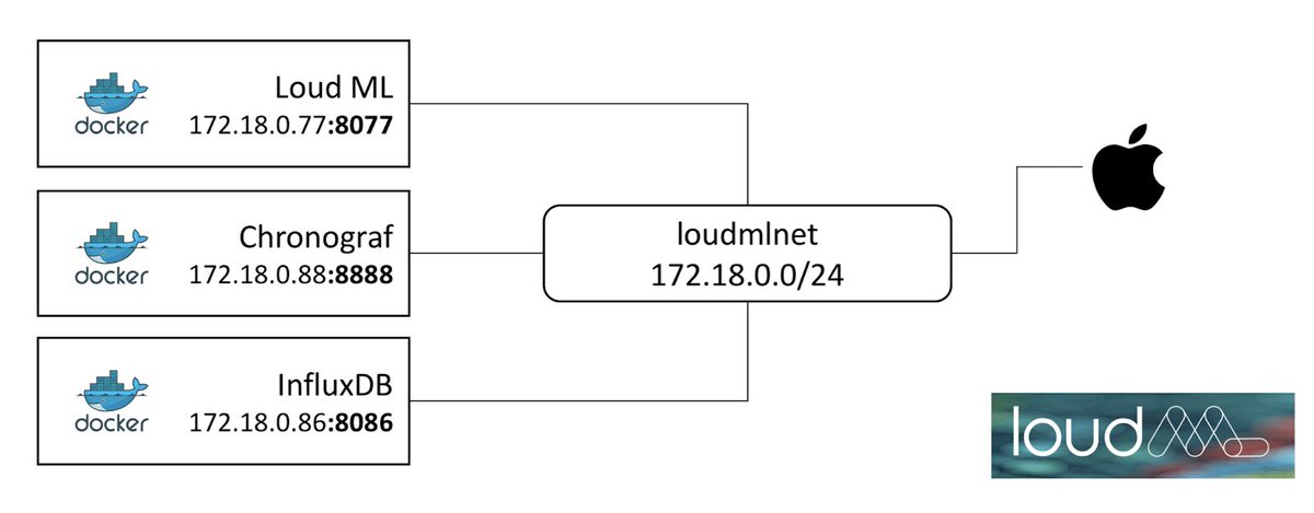 InfluxDB's tweet photo. Learn how to configure #InfluxDB, #LoudML, and #Chronograf @Docker containers over a bridge network. Read more https://t.co/3tDJ381eT9 https://t.co/APKQz0epa9