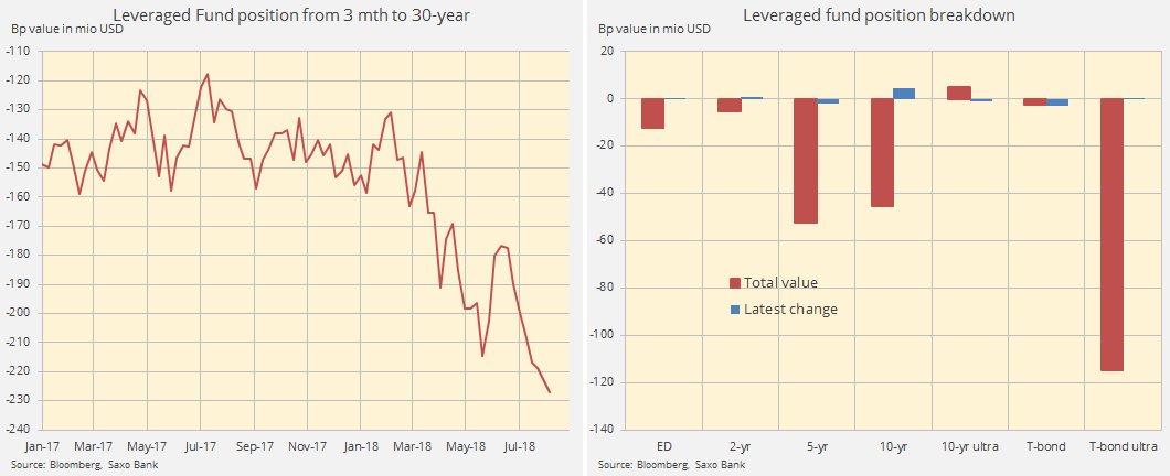 #Bonds: Leveraged funds cont. to increase short duration across the US yield curve in wk to Aug 7. Selling of 5’s (new record) and T-bonds more than off-setting a 10% reduction of what the previous week was a record short in 10-year notes