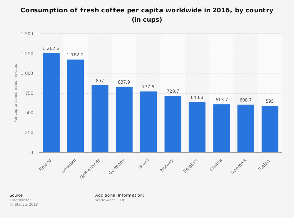 wef's tweet photo. Drinking coffee could be prolonging your life, according to recent research https://t.co/sxq1AocTtm #health https://t.co/WiuLNEHkt7
